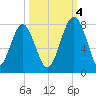 Sheldon tide chart for Tuesday, October 4, 2022