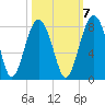 Sheldon tide chart for Friday, October 7, 2022