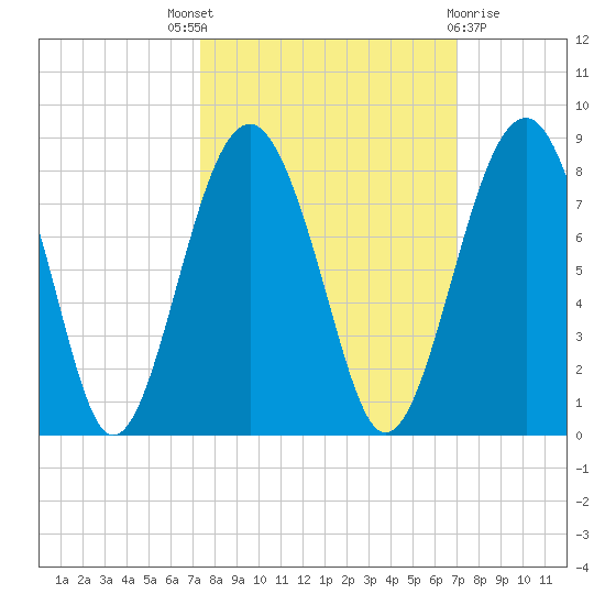 Sheldon tide chart for Saturday, October 8, 2022