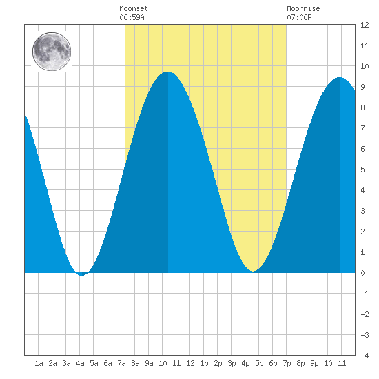 Sheldon tide chart for Sunday, October 9, 2022
