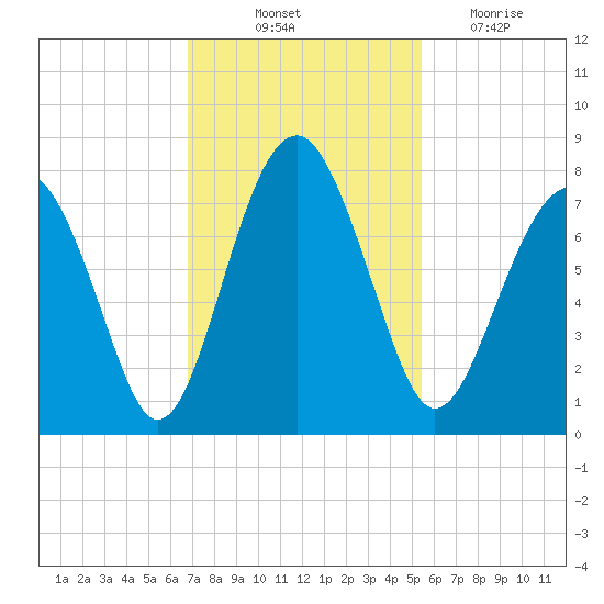 Sheldon tide chart for Friday, November 11, 2022
