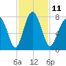 Sheldon tide chart for Friday, November 11, 2022
