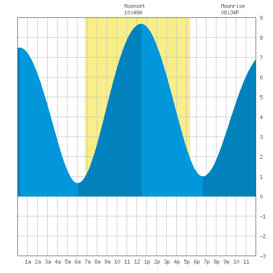 Sheldon tide chart for Saturday, November 12, 2022