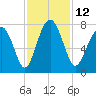 Sheldon tide chart for Saturday, November 12, 2022