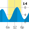 Sheldon tide chart for Monday, November 14, 2022