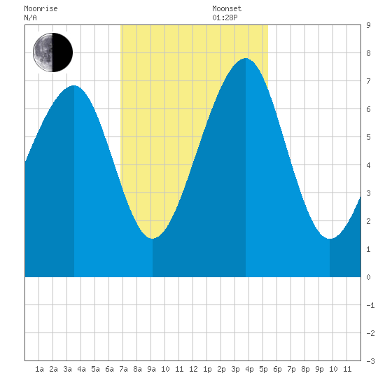 Sheldon tide chart for Wednesday, November 16, 2022