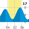 Sheldon tide chart for Thursday, November 17, 2022