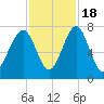 Sheldon tide chart for Friday, November 18, 2022