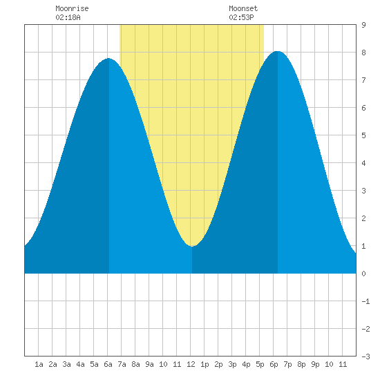 Sheldon tide chart for Saturday, November 19, 2022