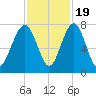 Sheldon tide chart for Saturday, November 19, 2022