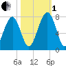 Sheldon tide chart for Tuesday, November 1, 2022