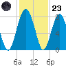 Sheldon tide chart for Wednesday, November 23, 2022