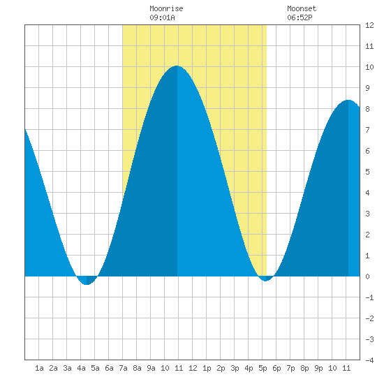 Sheldon tide chart for Friday, November 25, 2022
