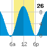 Sheldon tide chart for Saturday, November 26, 2022