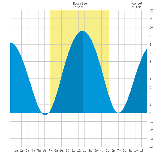 Sheldon tide chart for Sunday, November 27, 2022