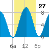 Sheldon tide chart for Sunday, November 27, 2022
