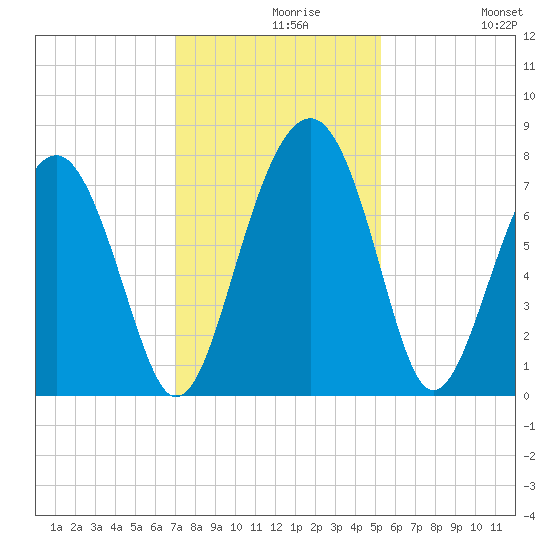 Sheldon tide chart for Monday, November 28, 2022