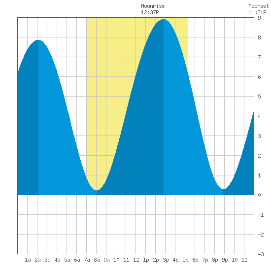 Sheldon tide chart for Tuesday, November 29, 2022