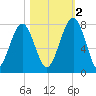 Sheldon tide chart for Wednesday, November 2, 2022