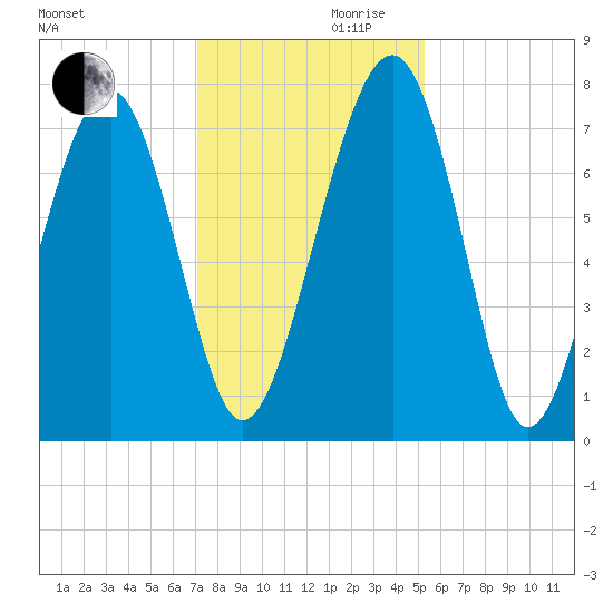 Sheldon tide chart for Wednesday, November 30, 2022