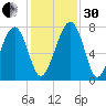 Sheldon tide chart for Wednesday, November 30, 2022