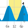 Sheldon tide chart for Friday, November 4, 2022