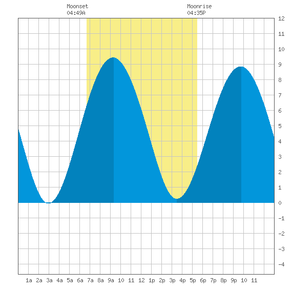 Sheldon tide chart for Sunday, November 6, 2022