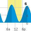 Sheldon tide chart for Sunday, November 6, 2022