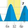 Sheldon tide chart for Monday, November 7, 2022