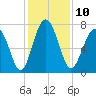 Sheldon tide chart for Saturday, December 10, 2022