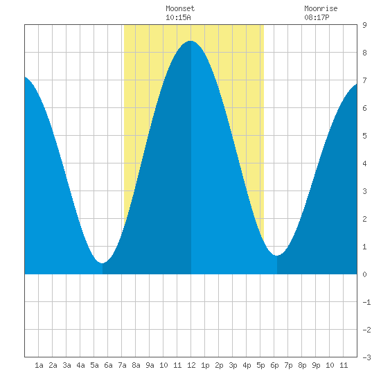 Sheldon tide chart for Sunday, December 11, 2022