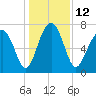 Sheldon tide chart for Monday, December 12, 2022