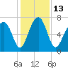 Sheldon tide chart for Tuesday, December 13, 2022