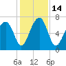 Sheldon tide chart for Wednesday, December 14, 2022