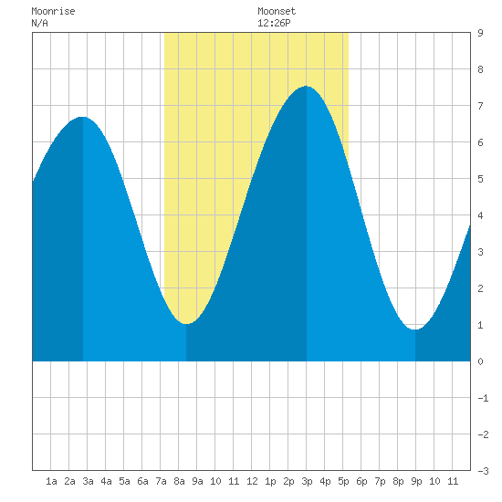 Sheldon tide chart for Thursday, December 15, 2022