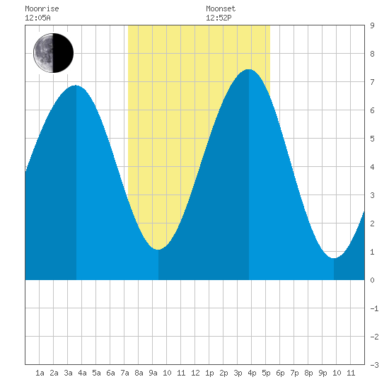 Sheldon tide chart for Friday, December 16, 2022