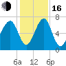 Sheldon tide chart for Friday, December 16, 2022