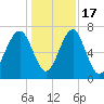Sheldon tide chart for Saturday, December 17, 2022
