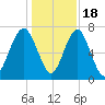 Sheldon tide chart for Sunday, December 18, 2022