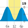 Sheldon tide chart for Monday, December 19, 2022