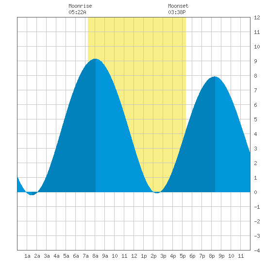 Sheldon tide chart for Wednesday, December 21, 2022
