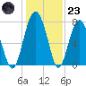 Sheldon tide chart for Friday, December 23, 2022