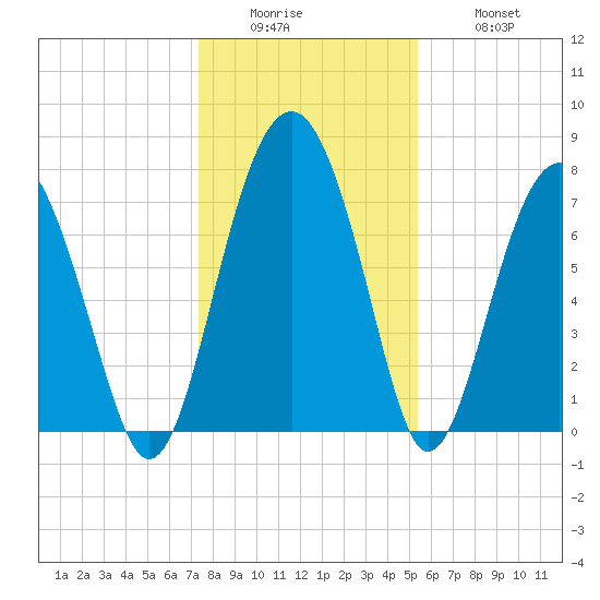 Sheldon tide chart for Sunday, December 25, 2022