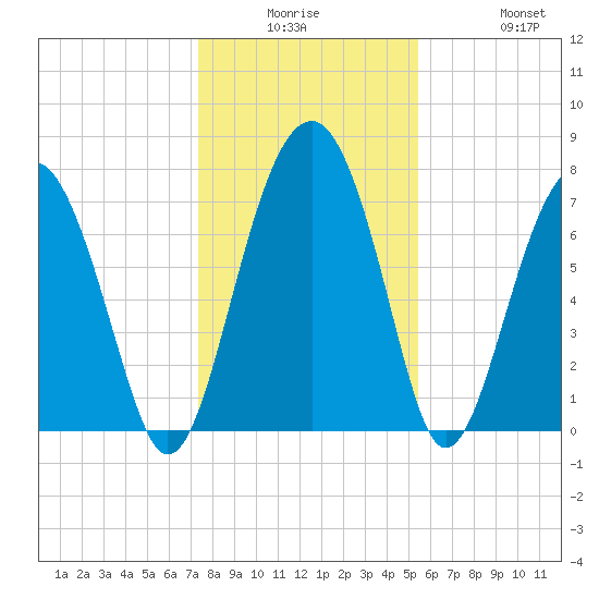 Sheldon tide chart for Monday, December 26, 2022