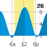 Sheldon tide chart for Monday, December 26, 2022