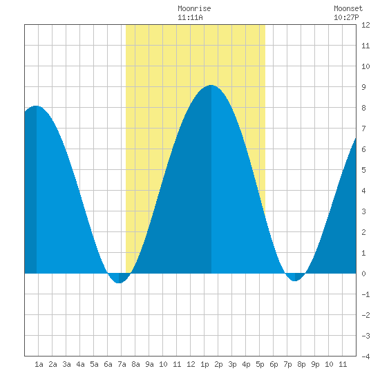 Sheldon tide chart for Tuesday, December 27, 2022