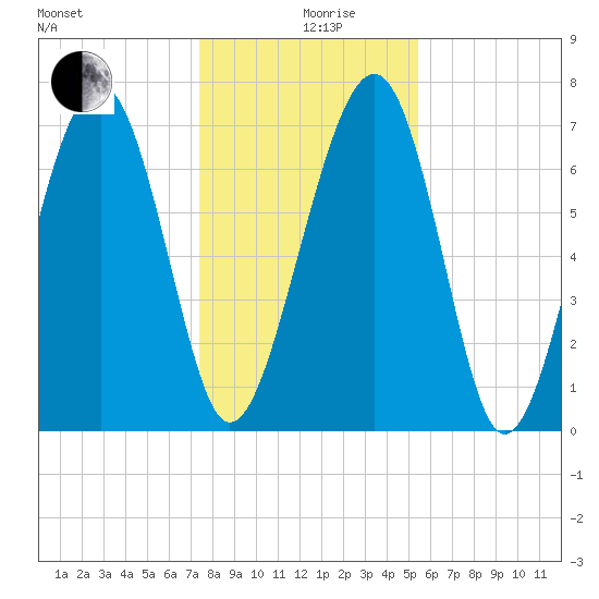 Sheldon tide chart for Thursday, December 29, 2022
