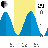 Sheldon tide chart for Thursday, December 29, 2022