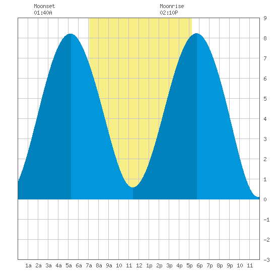 Sheldon tide chart for Friday, December 2, 2022