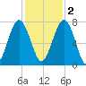 Sheldon tide chart for Friday, December 2, 2022